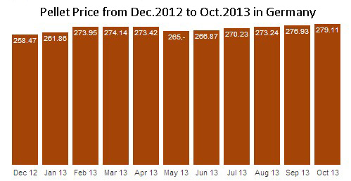 pellet price from Dec.2012 to Oct.2013 in Germany 